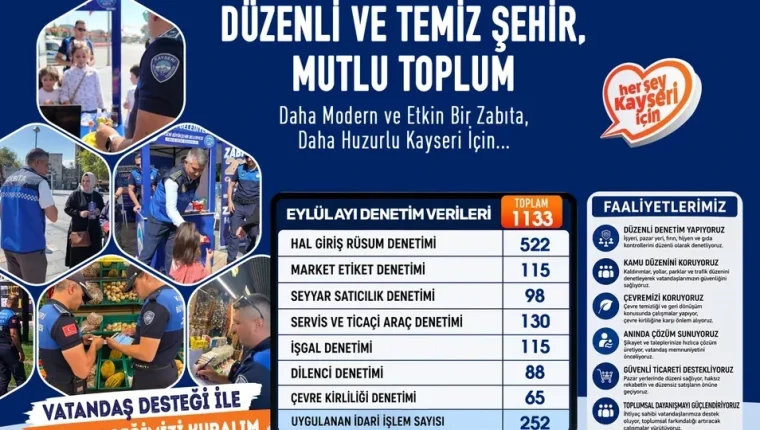 Kayseri zabıtası eylülde 1.133 denetim yaptı, 252 işlem